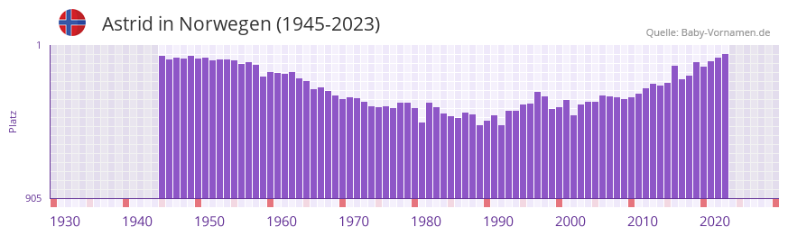 Astrid in der Vornamen-Hitliste von Norwegen (1945-2023)