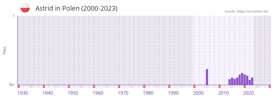 Astrid in der Vornamen-Hitliste von Polen (2000-2023)