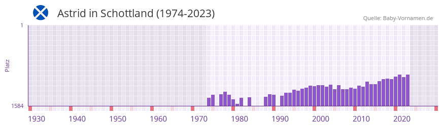 Astrid in der Vornamen-Hitliste von Schottland (1974-2023)