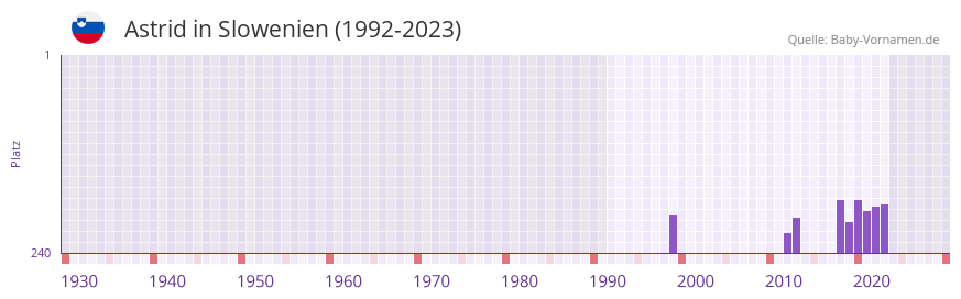 Astrid in der Vornamen-Hitliste von Slowenien (1992-2023)