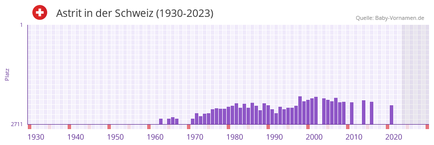 Astrit in der Vornamen-Hitliste von der Schweiz (1930-2023) Astrit in der Vornamen-Hitliste von der Schweiz (1930-2023)