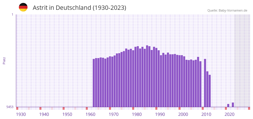 Astrit in der Vornamen-Hitliste von Deutschland (1930-2023) Astrit in der Vornamen-Hitliste von Deutschland (1930-2023)