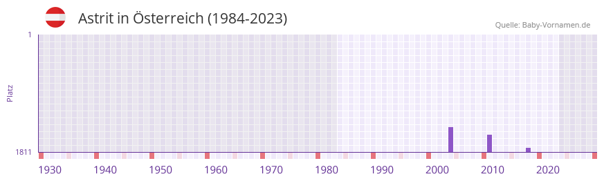Astrit in der Vornamen-Hitliste von Österreich (1984-2023) Astrit in der Vornamen-Hitliste von Österreich (1984-2023)