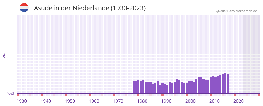 Asude in der Vornamen-Hitliste von der Niederlande (1930-2023) Asude in der Vornamen-Hitliste von der Niederlande (1930-2023)