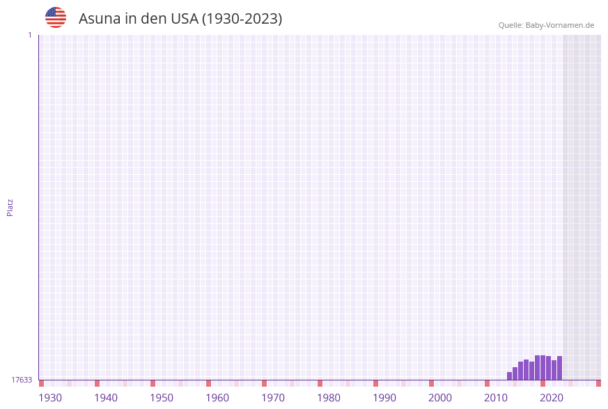Asuna in der Vornamen-Hitliste von den USA (1930-2023)