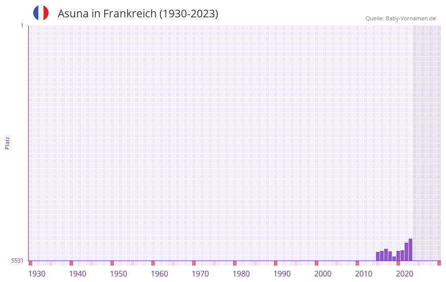 Asuna in der Vornamen-Hitliste von Frankreich (1930-2023)