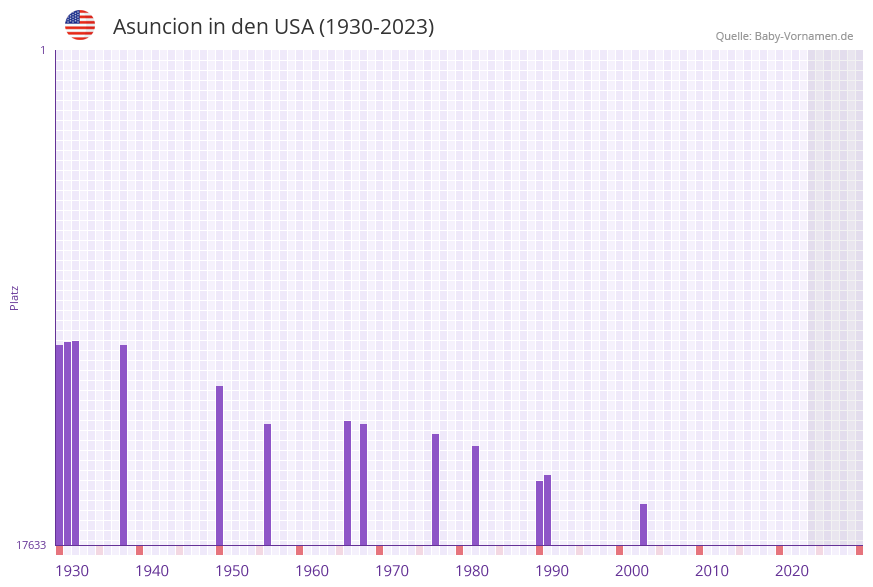 Asuncion in der Vornamen-Hitliste von den USA (1930-2023)