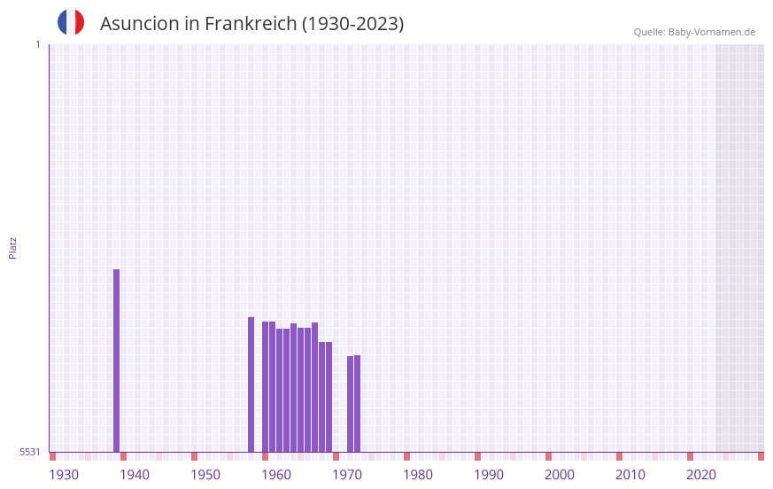 Asuncion in der Vornamen-Hitliste von Frankreich (1930-2023)