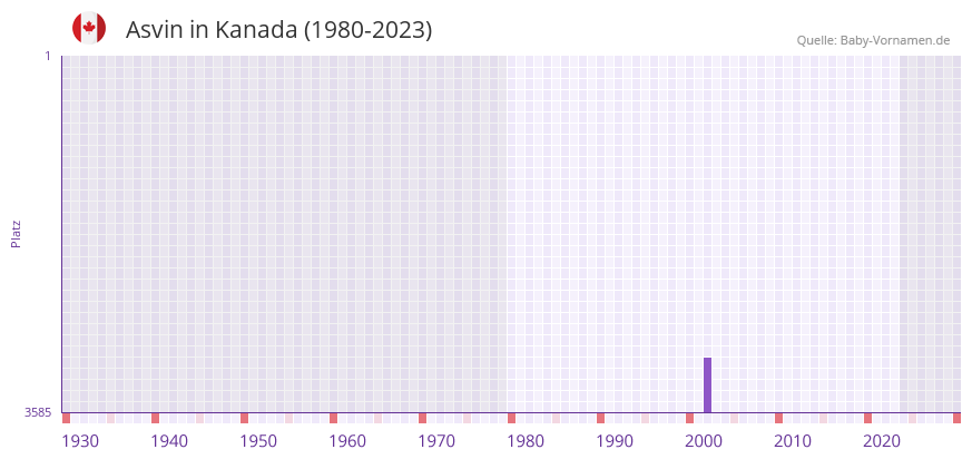 Asvin in der Vornamen-Hitliste von Kanada (1980-2023)