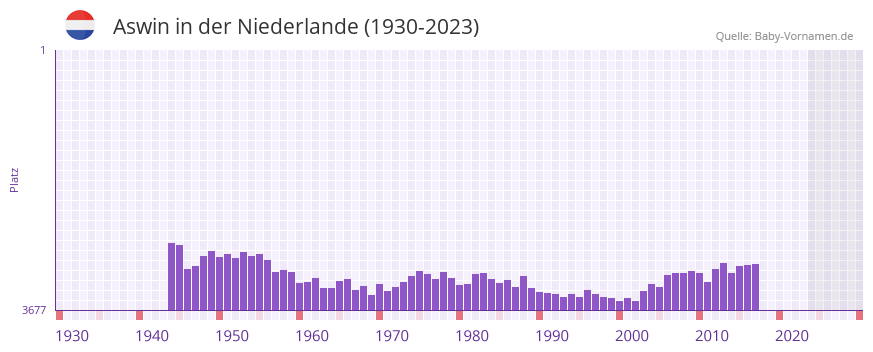 Aswin in der Vornamen-Hitliste von der Niederlande (1930-2023)