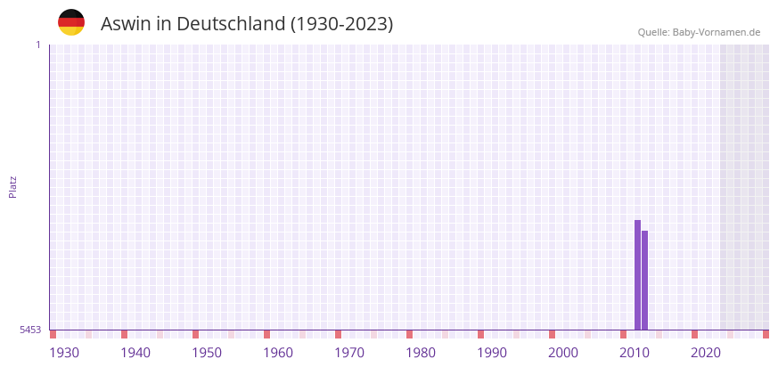 Aswin in der Vornamen-Hitliste von Deutschland (1930-2023)