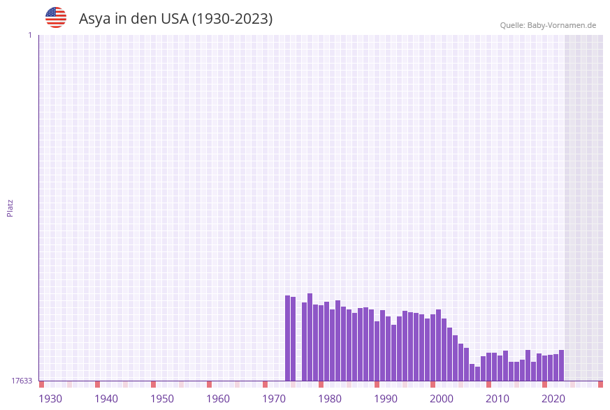 Asya in der Vornamen-Hitliste von den USA (1930-2023) Asya in der Vornamen-Hitliste von den USA (1930-2023)