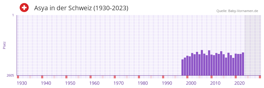 Asya in der Vornamen-Hitliste von der Schweiz (1930-2023) Asya in der Vornamen-Hitliste von der Schweiz (1930-2023)