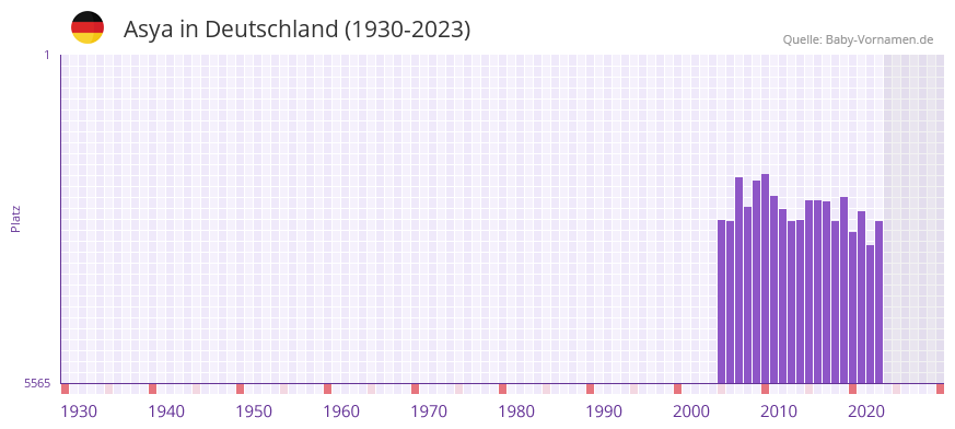Asya in der Vornamen-Hitliste von Deutschland (1930-2023) Asya in der Vornamen-Hitliste von Deutschland (1930-2023)