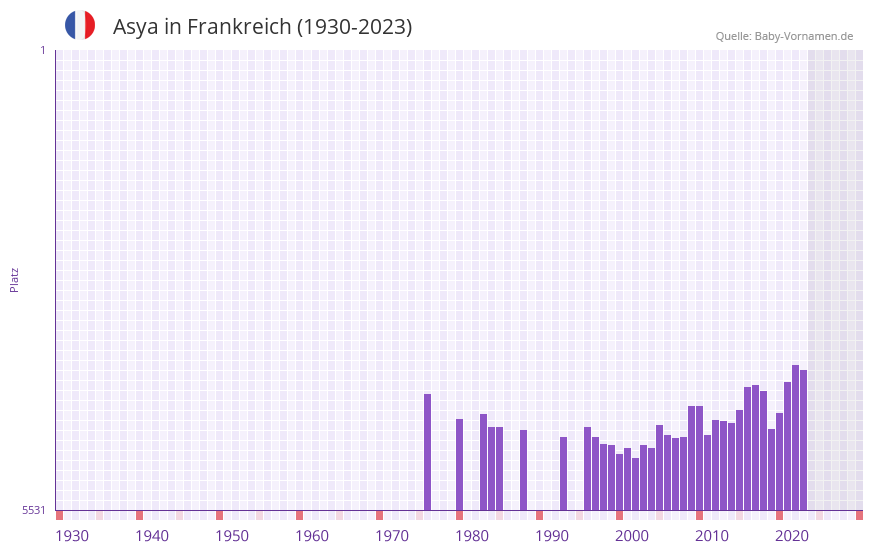 Asya in der Vornamen-Hitliste von Frankreich (1930-2023) Asya in der Vornamen-Hitliste von Frankreich (1930-2023)