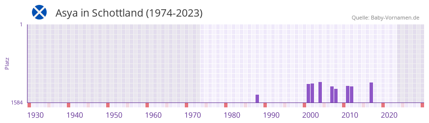 Asya in der Vornamen-Hitliste von Schottland (1974-2023) Asya in der Vornamen-Hitliste von Schottland (1974-2023)