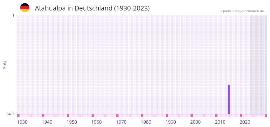 Atahualpa in der Vornamen-Hitliste von Deutschland (1930-2023)