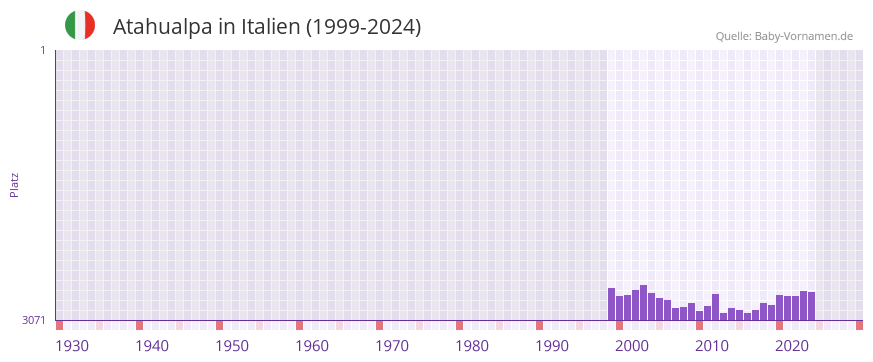 Atahualpa in der Vornamen-Hitliste von Italien (1999-2024)