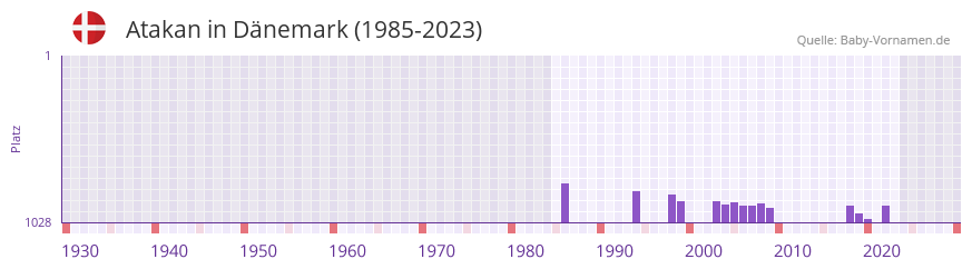 Atakan in der Vornamen-Hitliste von Dnemark (1985-2023)