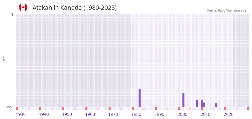 Atakan in der Vornamen-Hitliste von Kanada (1980-2023)