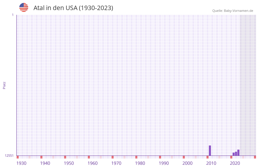 Atal in der Vornamen-Hitliste von den USA (1930-2023)