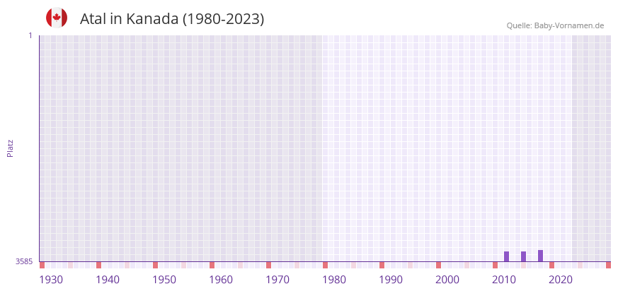 Atal in der Vornamen-Hitliste von Kanada (1980-2023)