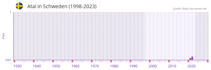 Atal in der Vornamen-Hitliste von Schweden (1998-2023)