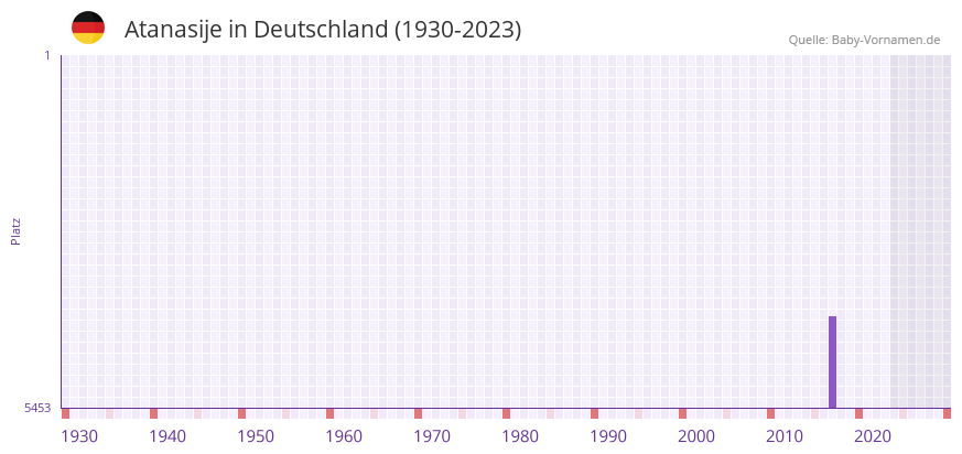 Atanasije in der Vornamen-Hitliste von Deutschland (1930-2023) Atanasije in der Vornamen-Hitliste von Deutschland (1930-2023)