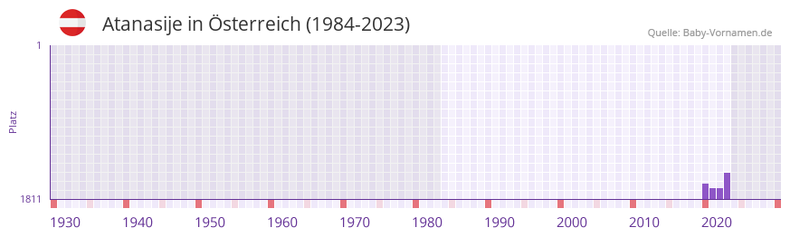 Atanasije in der Vornamen-Hitliste von Österreich (1984-2023) Atanasije in der Vornamen-Hitliste von Österreich (1984-2023)