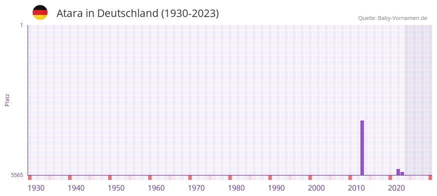 Atara in der Vornamen-Hitliste von Deutschland (1930-2023)