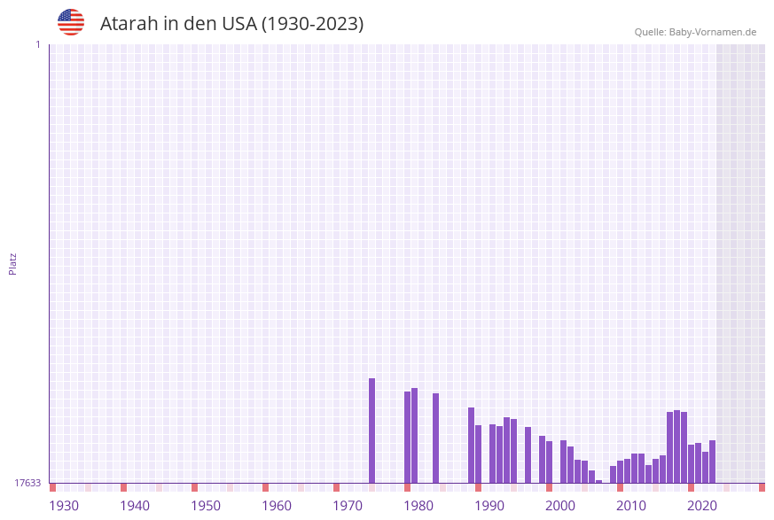 Atarah in der Vornamen-Hitliste von den USA (1930-2023)