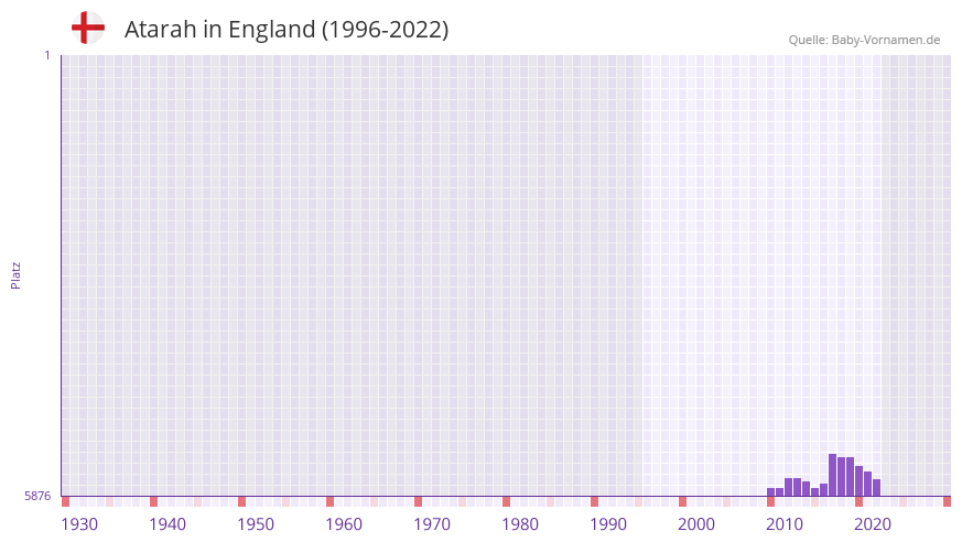 Atarah in der Vornamen-Hitliste von England (1996-2022)