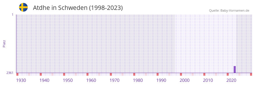 Atdhe in der Vornamen-Hitliste von Schweden (1998-2023)