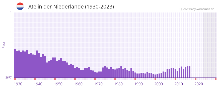 Ate in der Vornamen-Hitliste von der Niederlande (1930-2023)