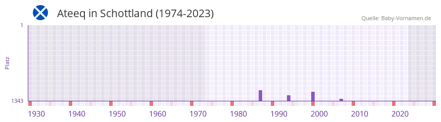 Ateeq in der Vornamen-Hitliste von Schottland (1974-2023) Ateeq in der Vornamen-Hitliste von Schottland (1974-2023)