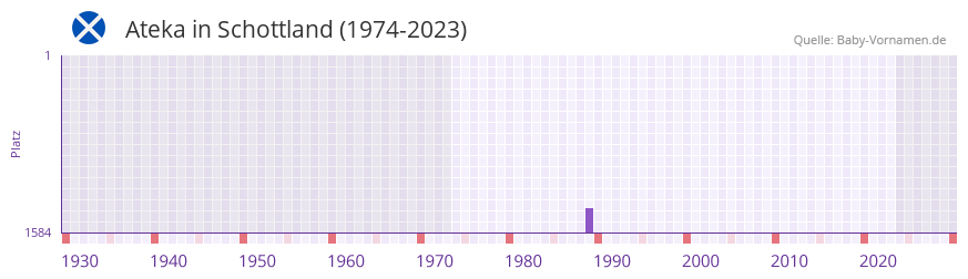 Ateka in der Vornamen-Hitliste von Schottland (1974-2023) Ateka in der Vornamen-Hitliste von Schottland (1974-2023)