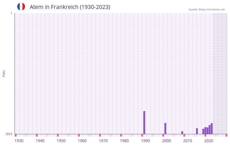 Atem in der Vornamen-Hitliste von Frankreich (1930-2023) Atem in der Vornamen-Hitliste von Frankreich (1930-2023)