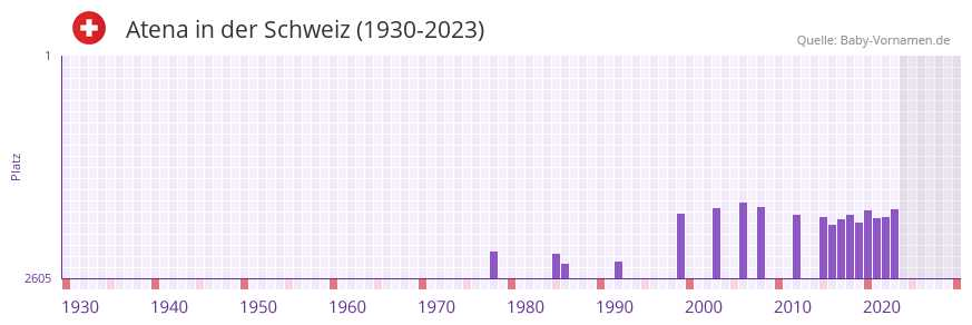 Atena in der Vornamen-Hitliste von der Schweiz (1930-2023)