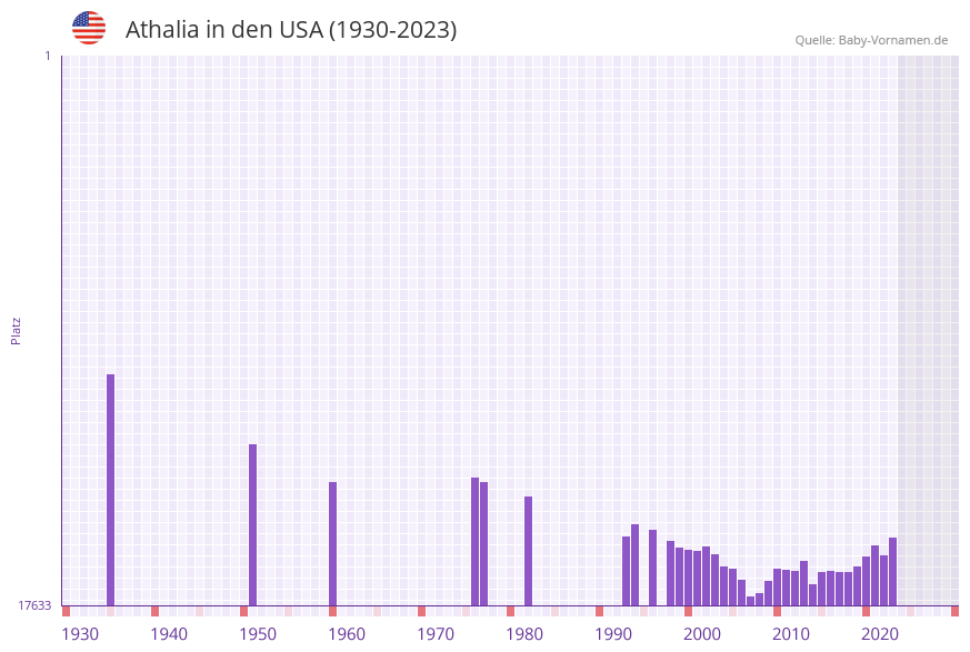 Athalia in der Vornamen-Hitliste von den USA (1930-2023)