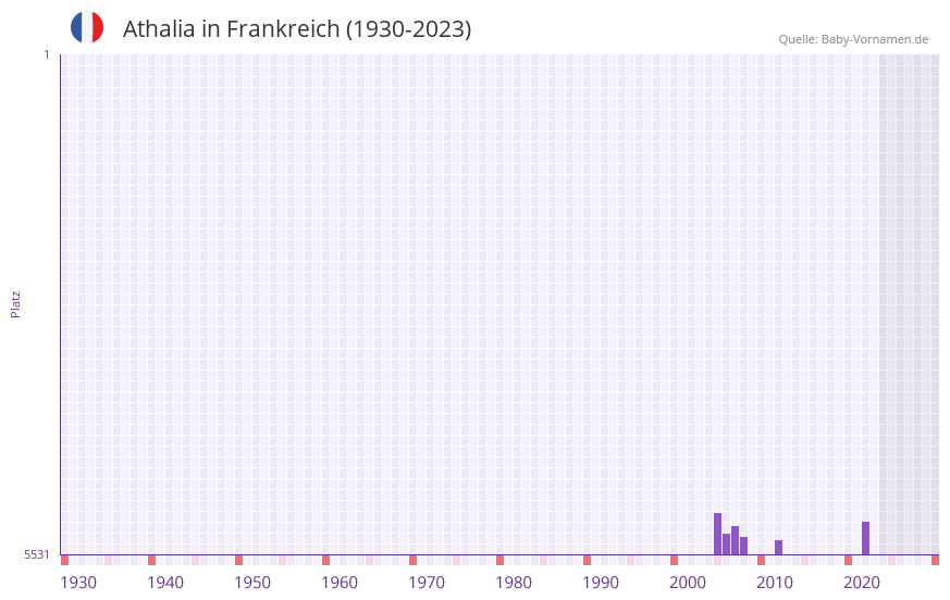 Athalia in der Vornamen-Hitliste von Frankreich (1930-2023)