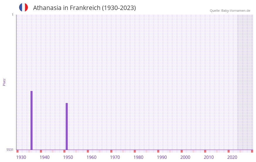 Athanasia in der Vornamen-Hitliste von Frankreich (1930-2023)
