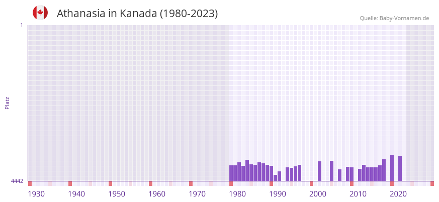 Athanasia in der Vornamen-Hitliste von Kanada (1980-2023)