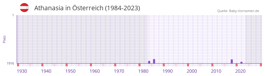 Athanasia in der Vornamen-Hitliste von sterreich (1984-2023)