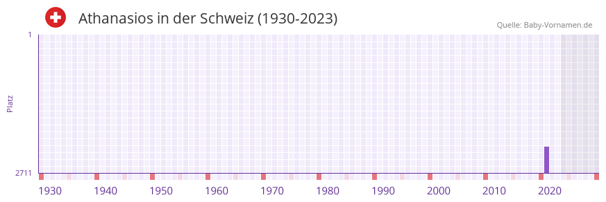 Athanasios in der Vornamen-Hitliste von der Schweiz (1930-2023) Athanasios in der Vornamen-Hitliste von der Schweiz (1930-2023)
