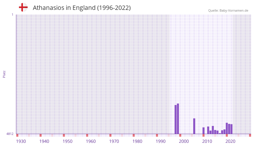 Athanasios in der Vornamen-Hitliste von England (1996-2022) Athanasios in der Vornamen-Hitliste von England (1996-2022)