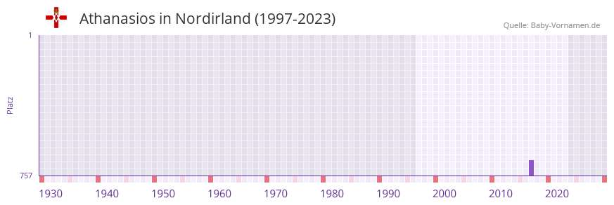 Athanasios in der Vornamen-Hitliste von Nordirland (1997-2023) Athanasios in der Vornamen-Hitliste von Nordirland (1997-2023)