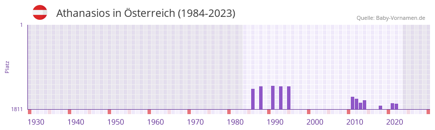 Athanasios in der Vornamen-Hitliste von Österreich (1984-2023) Athanasios in der Vornamen-Hitliste von Österreich (1984-2023)