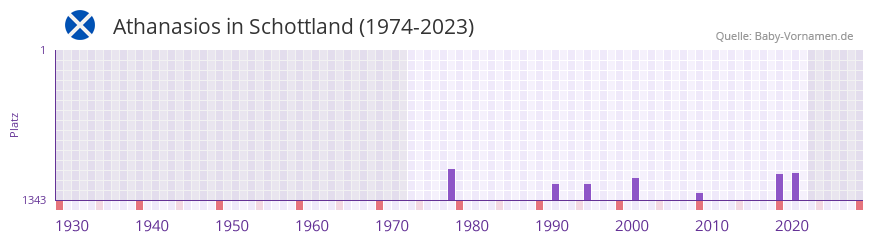 Athanasios in der Vornamen-Hitliste von Schottland (1974-2023) Athanasios in der Vornamen-Hitliste von Schottland (1974-2023)