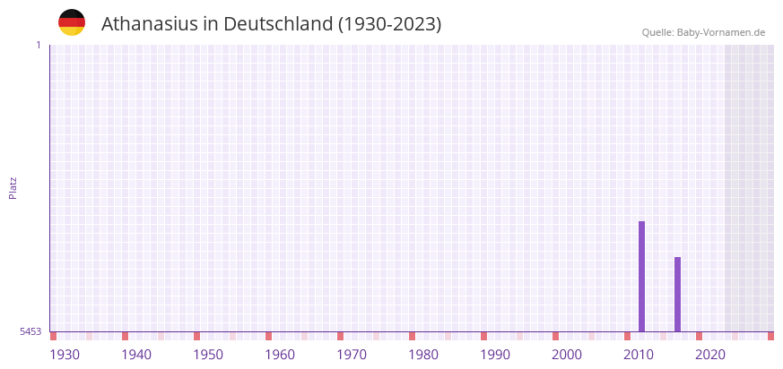 Athanasius in der Vornamen-Hitliste von Deutschland (1930-2023) Athanasius in der Vornamen-Hitliste von Deutschland (1930-2023)