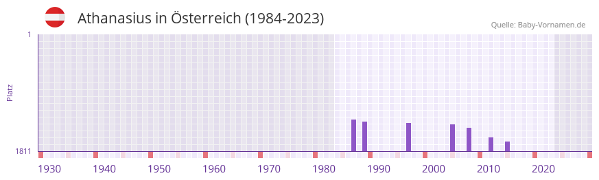 Athanasius in der Vornamen-Hitliste von Österreich (1984-2023) Athanasius in der Vornamen-Hitliste von Österreich (1984-2023)